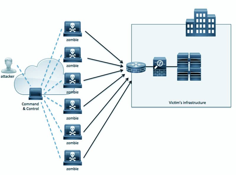 DDoS-Angriffe treffen den Geldbeutel