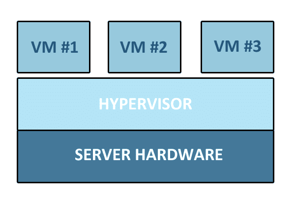Hypervisor verstehen: Schlüssel zu virtualisierten Systemen erklärt